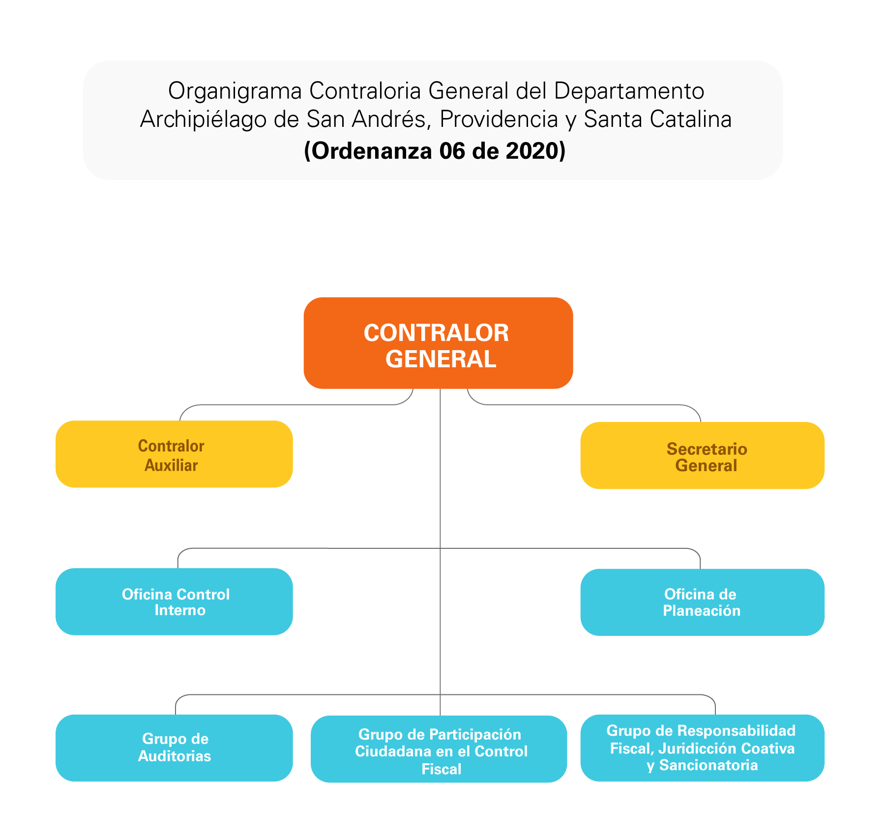 Organigrama Contraloria General Del Departamento Archipiélago De San